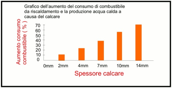 Spreco energetico causato dal calcare